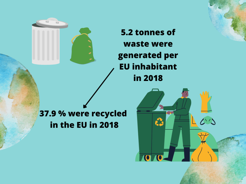 Generated waste in Europe and recycling rates