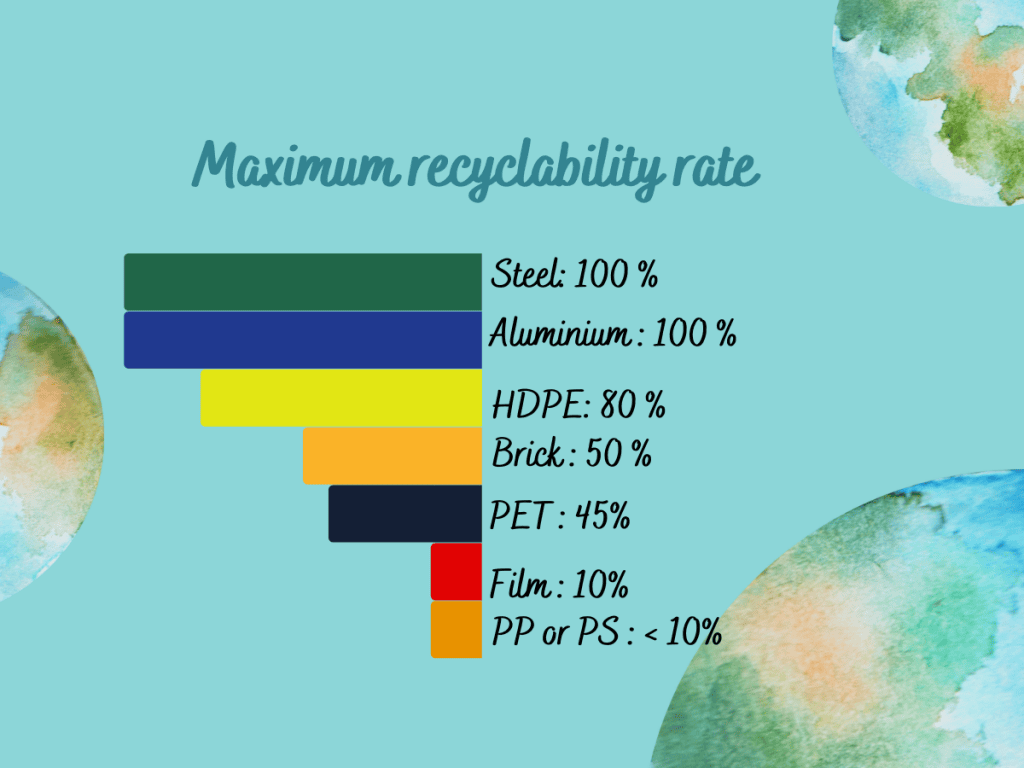 Recyclability rates