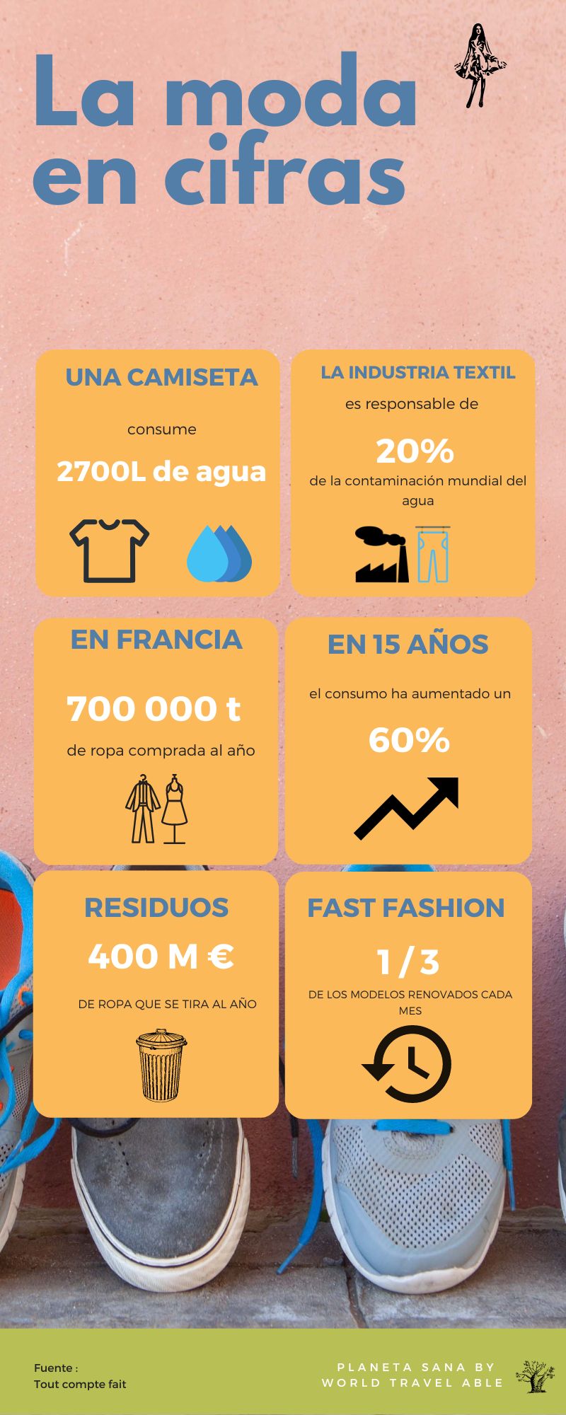 La moda en cifras (infografía)

Fuente: TOUT COMPTE FAIT

en 15 años el consumo ha aumentado un 60%
moda rápida (fast fashion) 1/3  de los modelos renovados cada mes

residuos : 400 M € de ropa que se tira al año

En Francia : 700 000 t de ropa comprada al año

una camiseta 2700L de agua

La industria textil es responsable de 20% de la contaminación mundial del agua